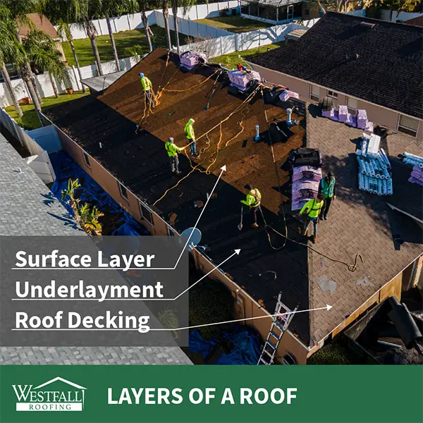Photo of a partially constructed roof with arrows pointing to the surface layer, underlayment & roof decking.